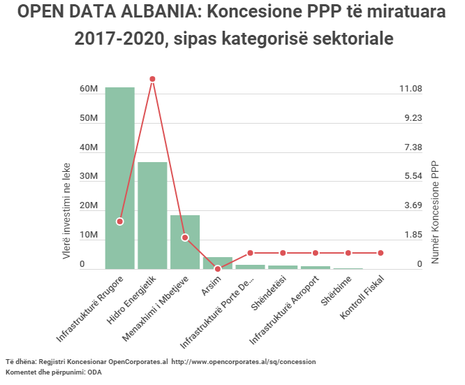 Koncensione - Open Data Albania